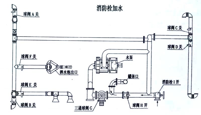 歐曼22方后八輪運水灑水車消防栓加水操作示意圖 歐曼22方后八輪運水灑水車消防栓加水操作示意圖